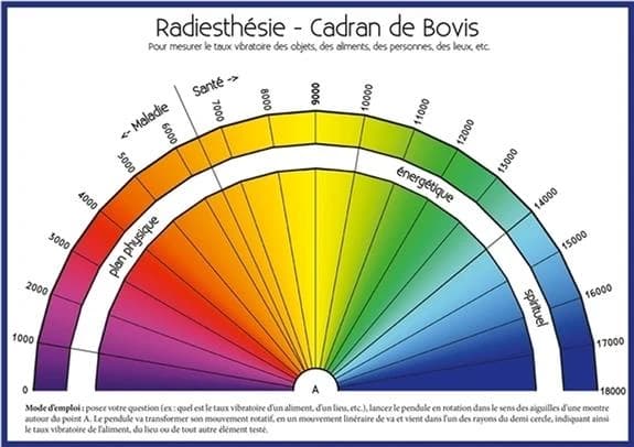 Radiesthésie : Cadran de Bovis ; Règle de Bovis