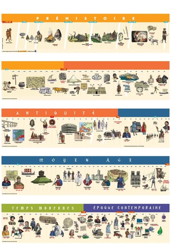 Frise chronologique ; cycle 3