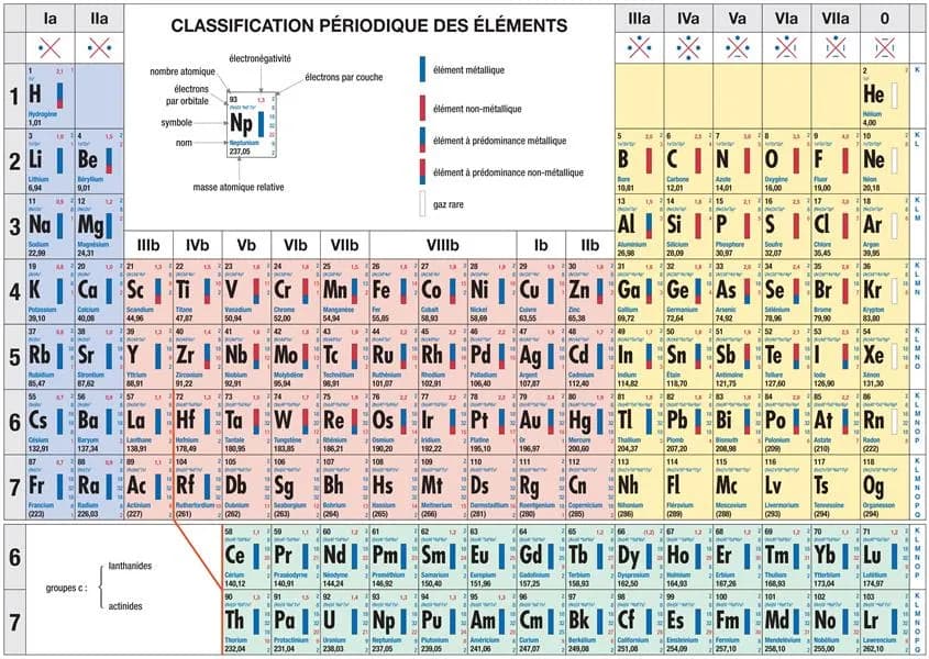 Classification périodique des éléments