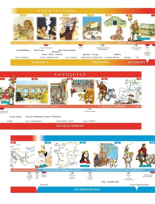 Frise chronologique cycle 3 ; de la Préhistoire à nos jours (édition 2012)