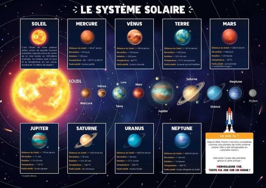 Les posters de l'école : le système solaire : [Panneau didactique]